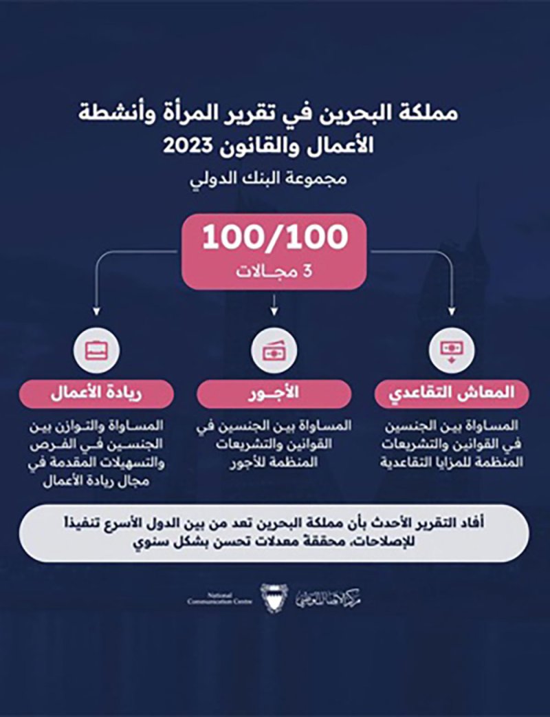المرأة البحرينية تسجل تقدماً ملحوظاً في المشاركة الاقتصادية