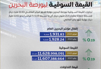 انفوجرافيك "البلاد": القيمة السوقية لبورصة البحرين