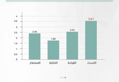التربية تعلن نتائج اختبار (IELTS).. الغالبية العظمى من الطلبة يحتاجون تدريبًا مكثفاً للوصول إلى المعدل المطلوب