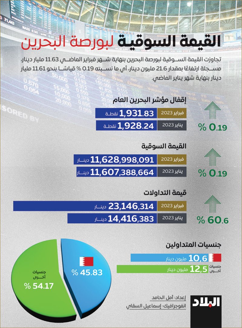 انفوجرافيك "البلاد": القيمة السوقية لبورصة البحرين