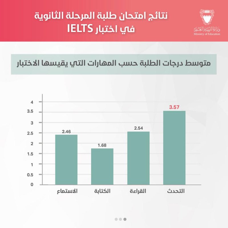 التربية تعلن نتائج اختبار (IELTS).. الغالبية العظمى من الطلبة يحتاجون تدريبًا مكثفاً للوصول إلى المعدل المطلوب