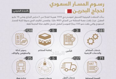 تعرف على رسوم المسار السعودي لحجاج البحرين