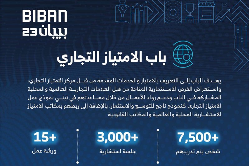 أكثر من 52 جهة مانحة تدعم فرص توسُّع العلامات التجارية المحلية والعالمية في بيبان 23