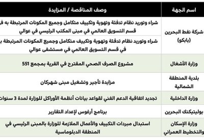 489.9 ألف دينار لتوصيل شبكة الصرف الصحي في “القرية”