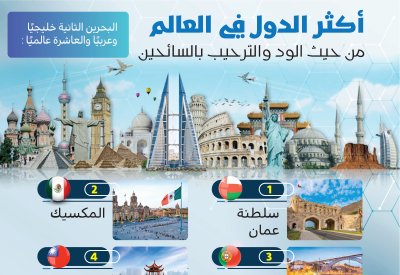 بالإنفوغرافيك: تعرف على أكثر الدول في العالم ترحيباً بالسائحين