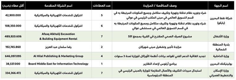 489.9 ألف دينار لتوصيل شبكة الصرف الصحي في “القرية”