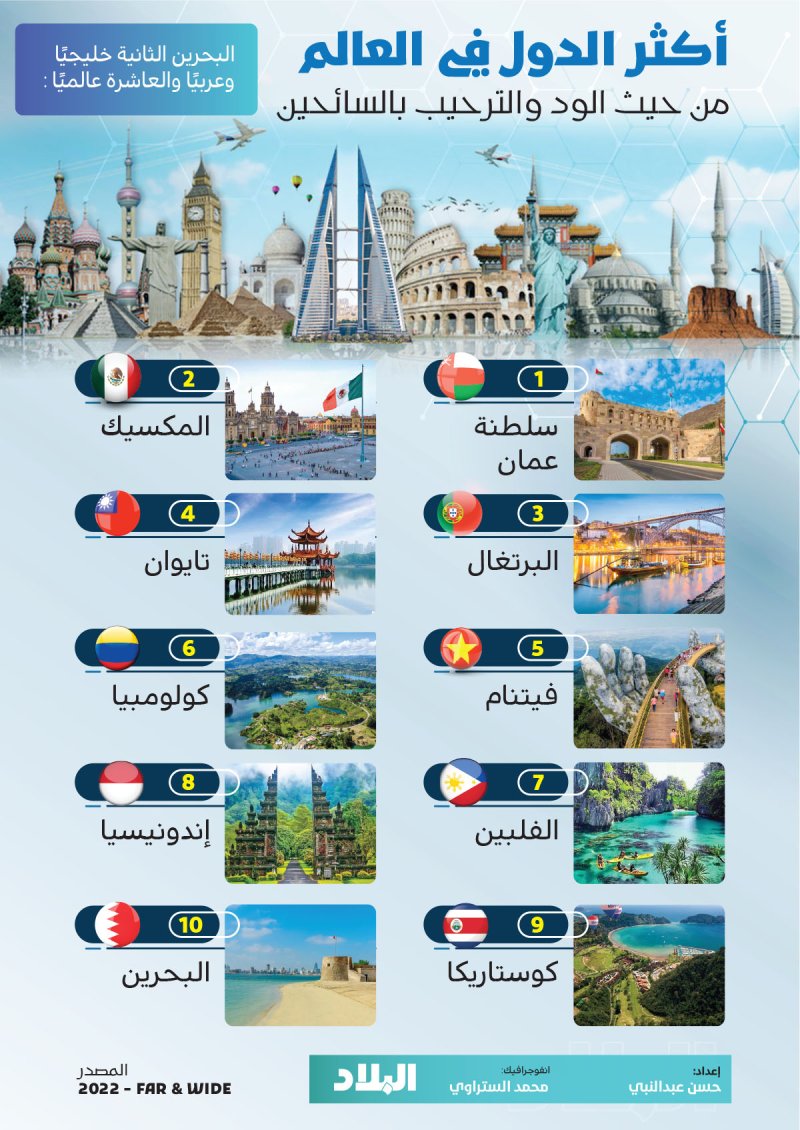 بالإنفوغرافيك: تعرف على أكثر الدول في العالم ترحيباً بالسائحين