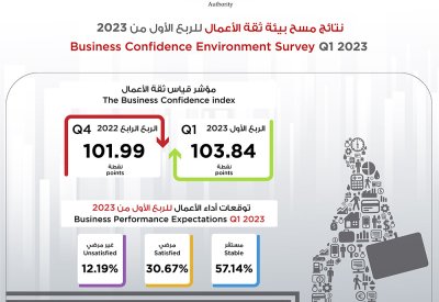 94% من المؤسسات التجارية تتوقع استقرار مناخ البيئة الاقتصادية خلال الربع الأول لعام 2023