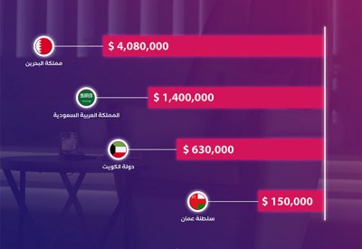استثمارات تصل لمبلغ 6,260,000 دولار أمريكي من خلال برنامج بيبان التلفزيوني