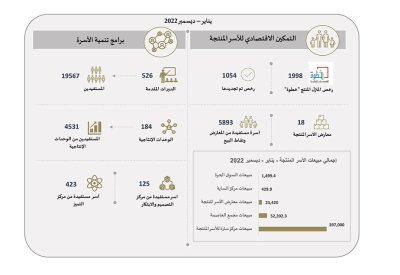 وزير التنمية الاجتماعية: دعم قرينة جلالة الملك المعظم للأسر البحرينية المنتجة أسهم في تنمية المجتمع والاقتصاد الوطني