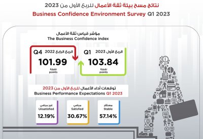 94% من المؤسسات التجارية تتوقع استقرار مناخ البيئة الاقتصادية خلال الربع الأول لعام 2023