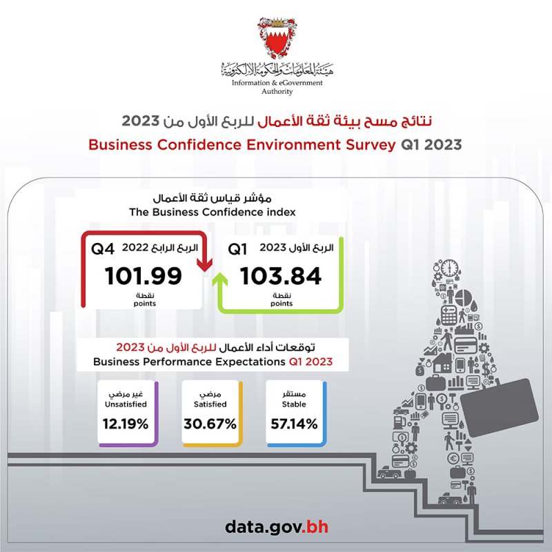 94% من المؤسسات التجارية تتوقع استقرار مناخ البيئة الاقتصادية خلال الربع الأول لعام 2023