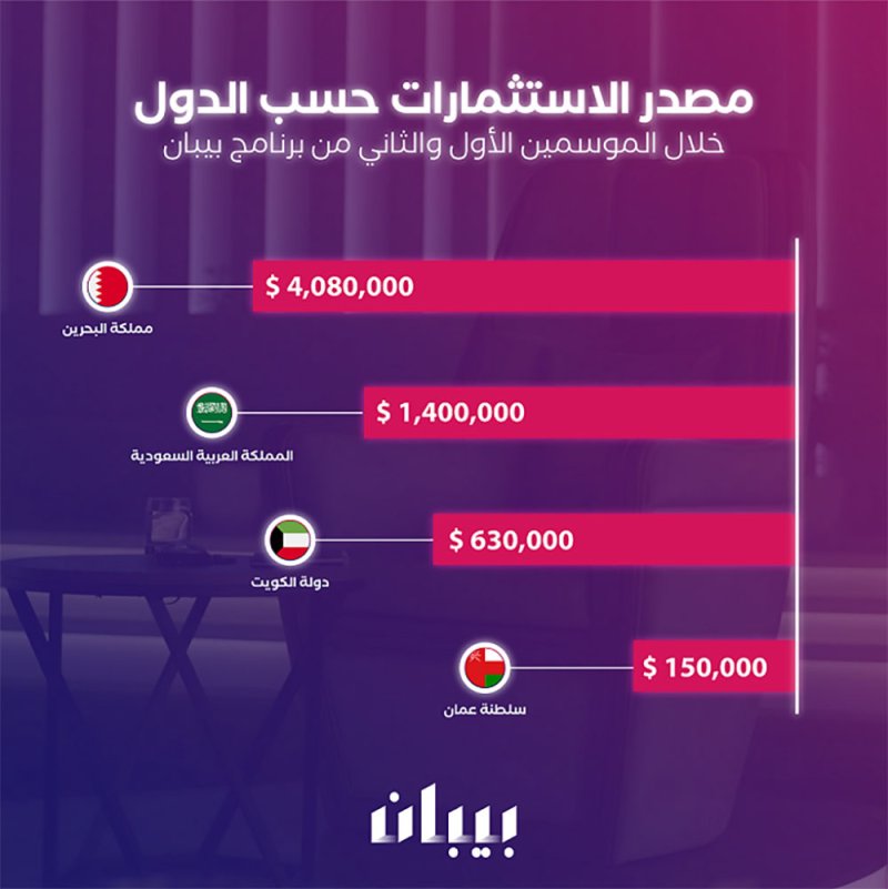 استثمارات تصل لمبلغ 6,260,000 دولار أمريكي من خلال برنامج بيبان التلفزيوني