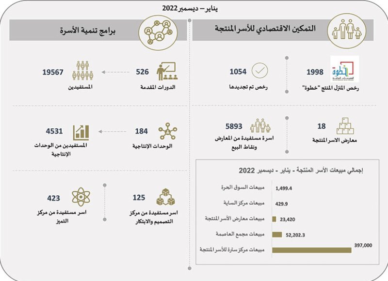 وزير التنمية الاجتماعية: دعم قرينة جلالة الملك المعظم للأسر البحرينية المنتجة أسهم في تنمية المجتمع والاقتصاد الوطني