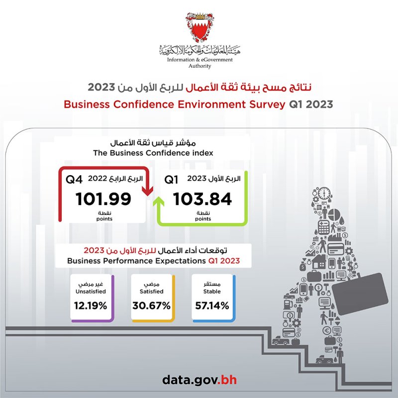 94% من المؤسسات التجارية تتوقع استقرار مناخ البيئة الاقتصادية خلال الربع الأول لعام 2023