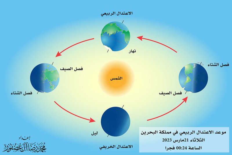 غدا يتساوى الليل والنهار.. والثلاثاء بداية فصل الربيع
