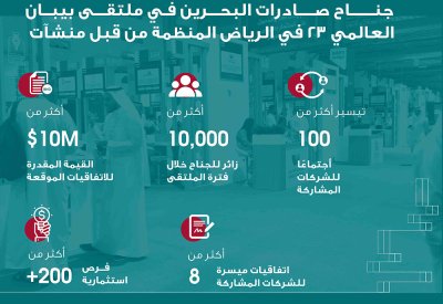 أكثر من 8 صفقات بقيمة تجاوزت 10 ملايين دولار في جناح صادرات البحرين في بيبان