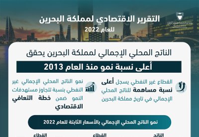 القطاع غير النفطي يسجل أعلى نسبة مساهمة للناتج المحلي الإجمالي في تاريخ مملكة البحرين