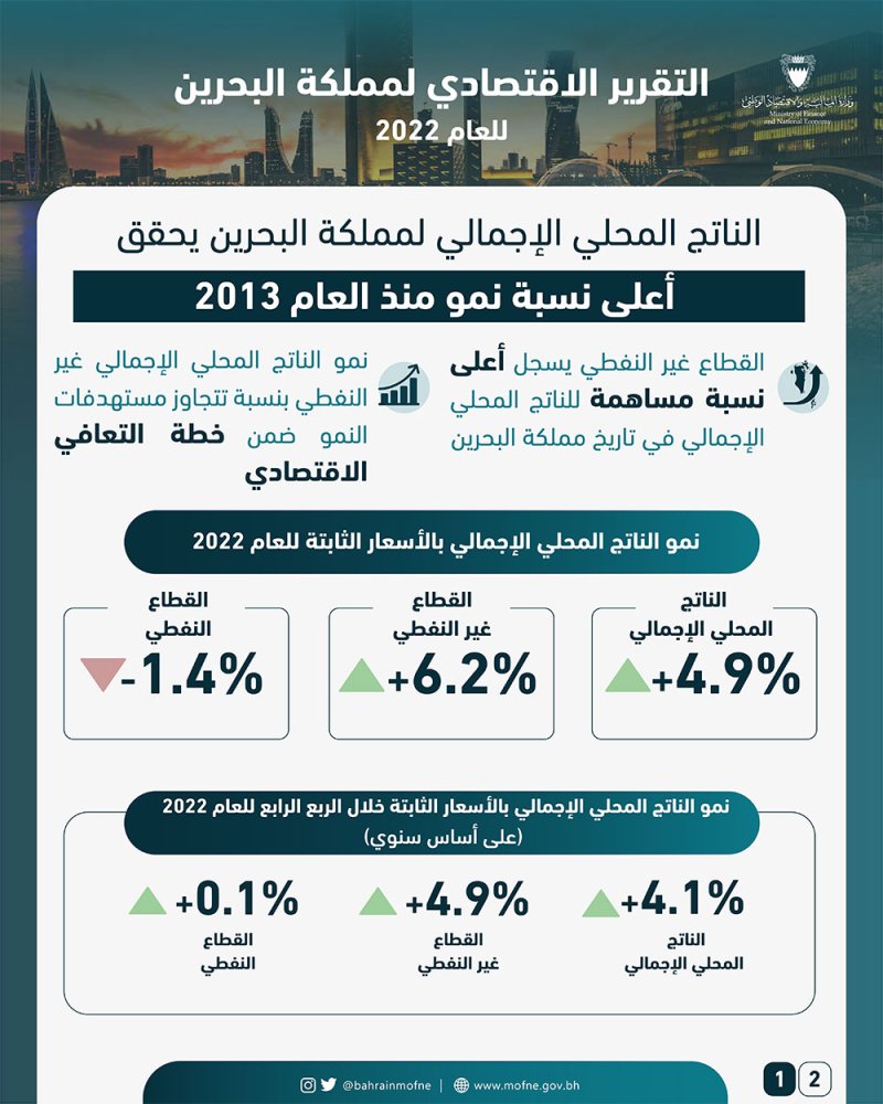 القطاع غير النفطي يسجل أعلى نسبة مساهمة للناتج المحلي الإجمالي في تاريخ مملكة البحرين