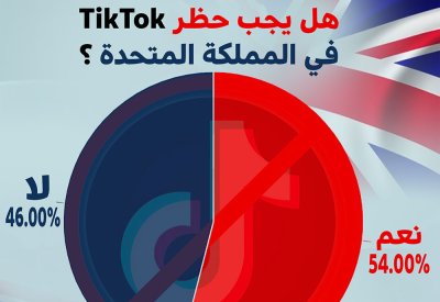 54 ٪ من الآباء في بريطانيا يطلبون حظر TikTok
