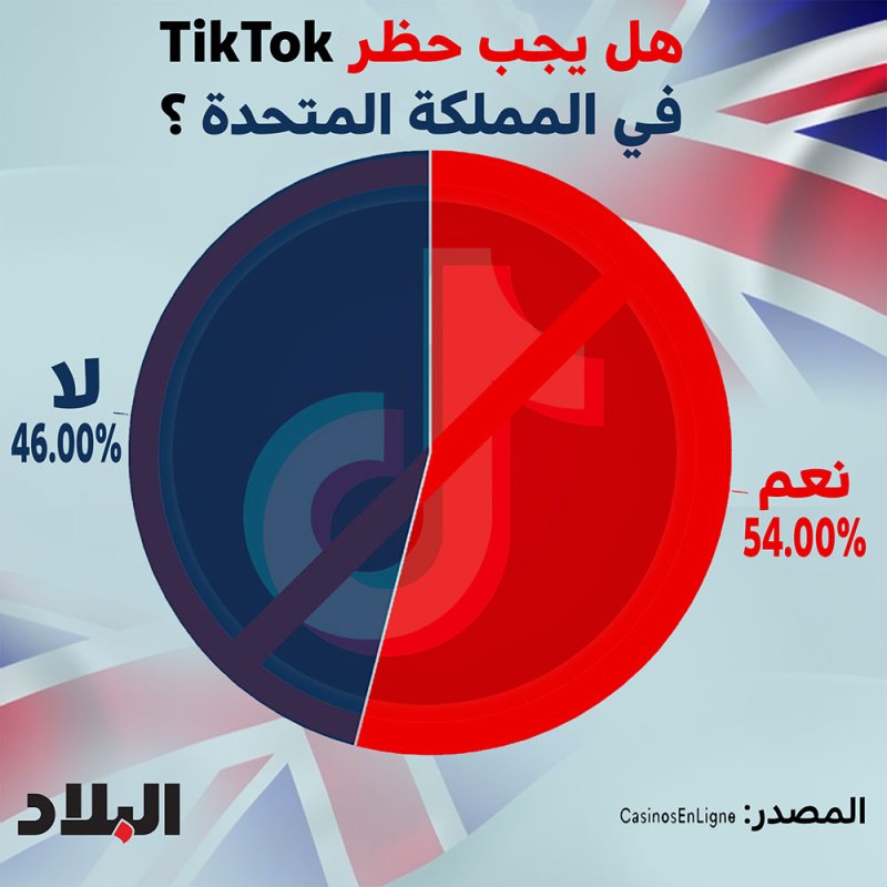 54 ٪ من الآباء في بريطانيا يطلبون حظر TikTok