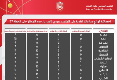 ظروف الصيانة وعدم توفر الملاعب تحكم عملية التوزيع.. الزعبي: نعمل وفق آلية معتمدة وبما يساهم في نجاح مسابقاتنا