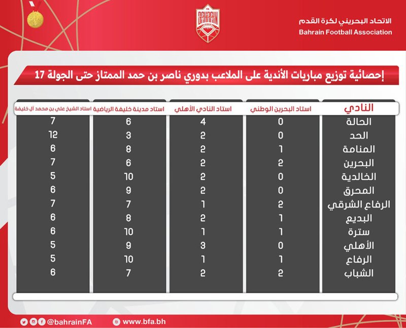ظروف الصيانة وعدم توفر الملاعب تحكم عملية التوزيع.. الزعبي: نعمل وفق آلية معتمدة وبما يساهم في نجاح مسابقاتنا