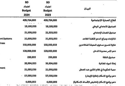 بالأرقام.. هذه تفاصيل الدعم الحكومي في مشروع الميزانية الجديدة