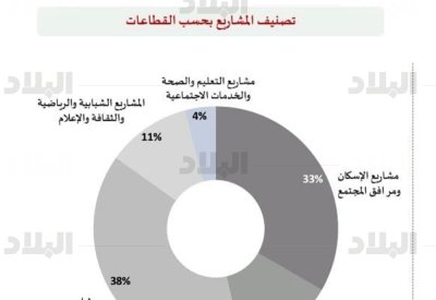 أكثر من 50 مشروع مدرج في "الميزانية" والبنية التحتية تتصدر