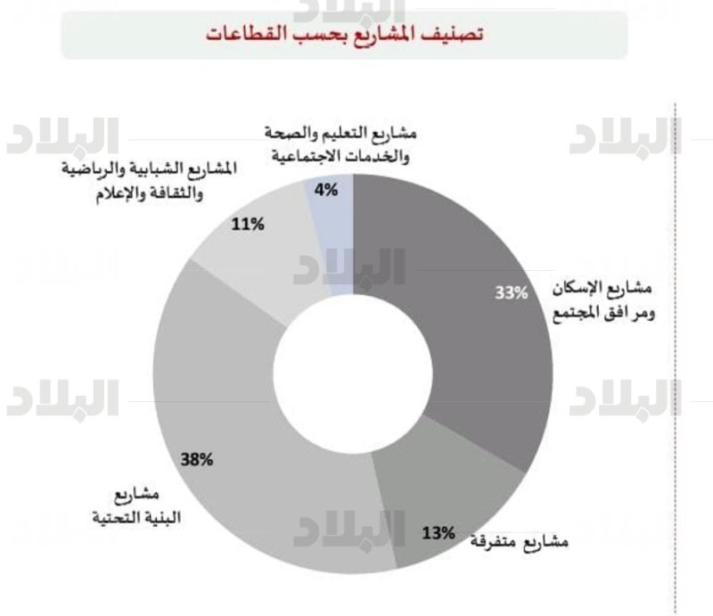 أكثر من 50 مشروع مدرج في "الميزانية" والبنية التحتية تتصدر