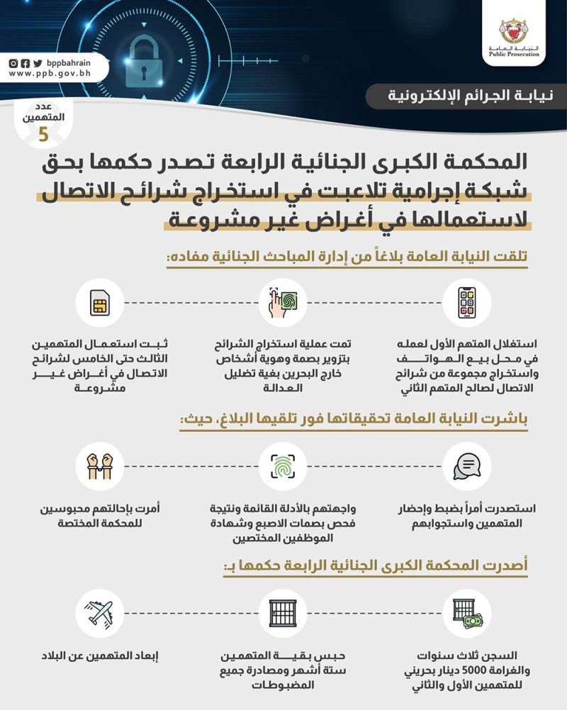 المحكمة تصدر حكمها بحق شبكة إجرامية تلاعبت في استخراج شرائح الاتصال