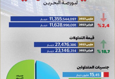 القيمة السوقية لبورصة البحرين