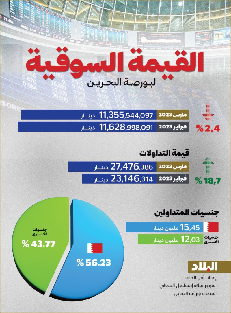 القيمة السوقية لبورصة البحرين