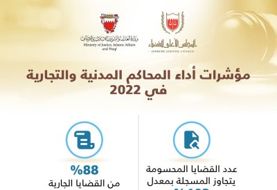 103٪؜ نسبة حسم الدعاوى بالمحاكم المدنية والتجارية