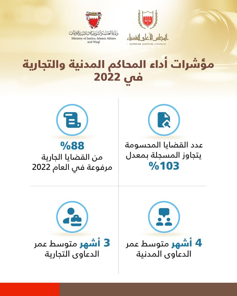 103٪؜ نسبة حسم الدعاوى بالمحاكم المدنية والتجارية