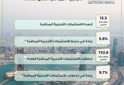 هيئة المعلومات والحكومة الإلكترونية تُعلن عن النتائج الأولية لحجم واردات الاستثمار الأجنبي المباشر خلال 2022