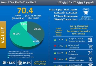 28% ارتفاع الإنفاق على الملابس والأحذية