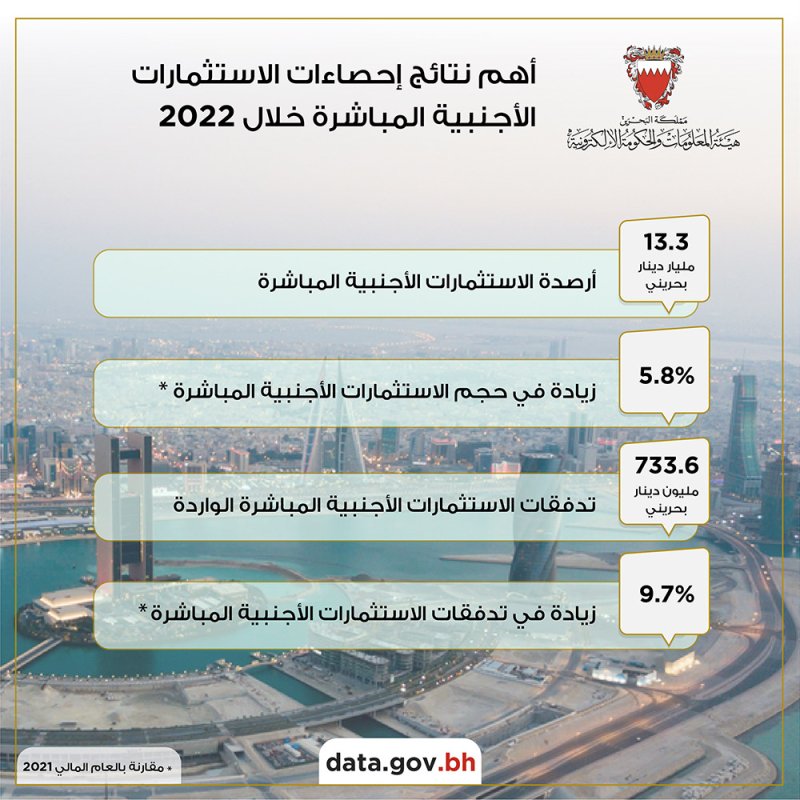 هيئة المعلومات والحكومة الإلكترونية تُعلن عن النتائج الأولية لحجم واردات الاستثمار الأجنبي المباشر خلال 2022