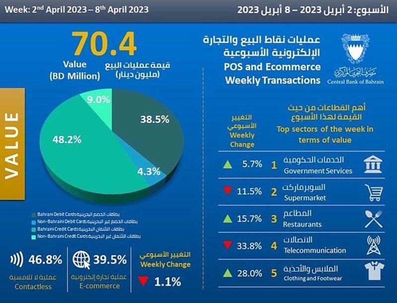 28% ارتفاع الإنفاق على الملابس والأحذية