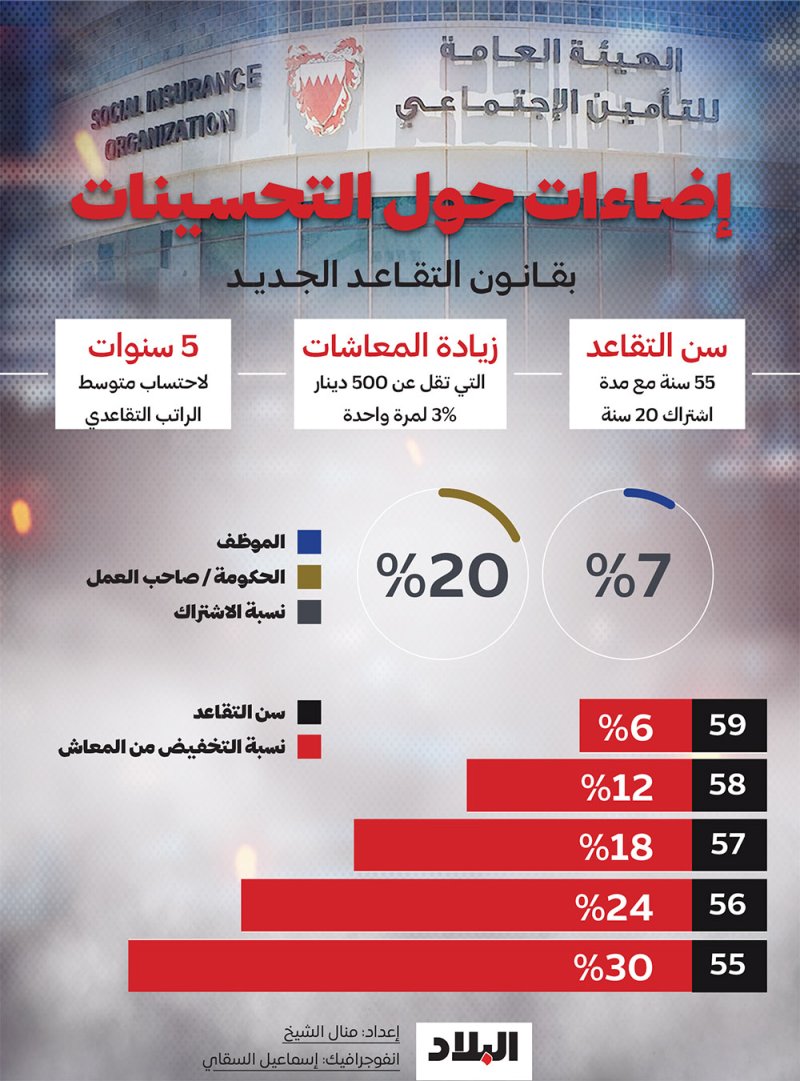 قانون التقاعد الجديد يدخل حيز التنفيذ غدا