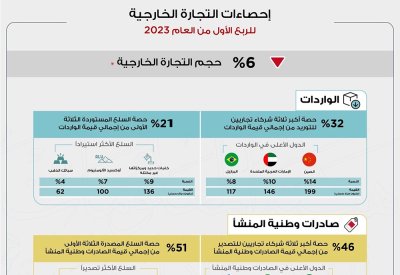 أكثر من مليار دينار إجمالي الصادرات السلعية وطنية المنشأ خلال الربع الأول من العام 2023