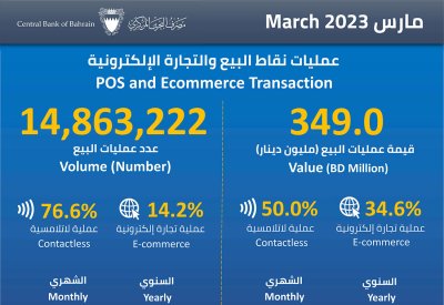 الخدمات الحكومية تتصدر القطاعات الأكثر صرفاً بـ 97 مليون دينار في مارس الماضي