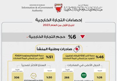 1.004 مليار دينار إجمالي الصادرات السلعية وطنية المنشأ خلال الربع الأول من العام 2023
