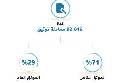 "العدل": الموثقون الخاصون ينجزون 71% من 92 ألف معاملة خلال 2022