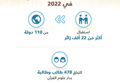 مركز أحمد الفاتح الإسلامي يستقبل أكثر من 22 ألف زائرًا من 110 دولة في 2022
