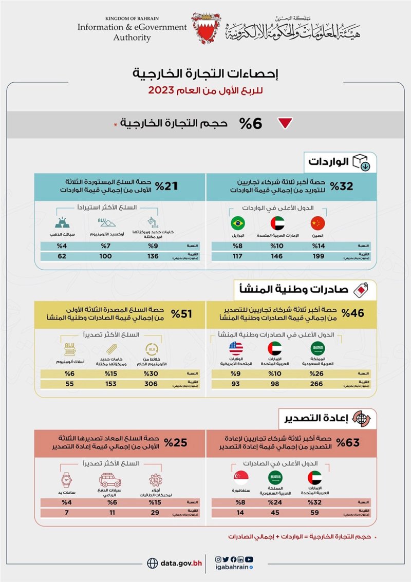 أكثر من مليار دينار إجمالي الصادرات السلعية وطنية المنشأ خلال الربع الأول من العام 2023