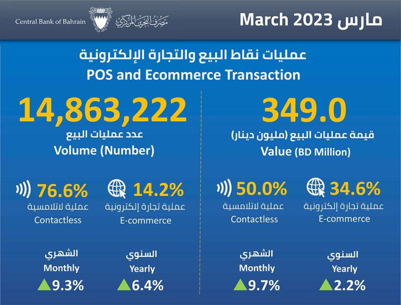 الخدمات الحكومية تتصدر القطاعات الأكثر صرفاً بـ 97 مليون دينار في مارس الماضي