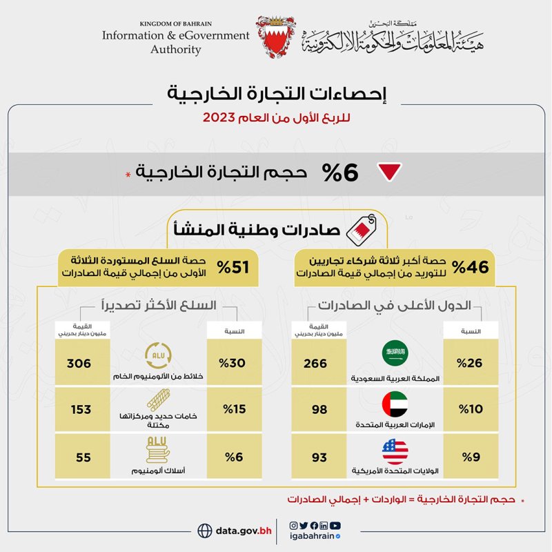 1.004 مليار دينار إجمالي الصادرات السلعية وطنية المنشأ خلال الربع الأول من العام 2023
