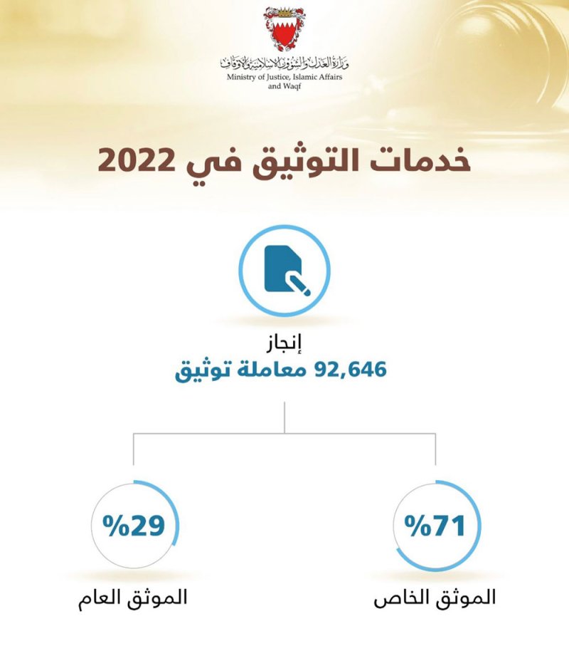 "العدل": الموثقون الخاصون ينجزون 71% من 92 ألف معاملة خلال 2022