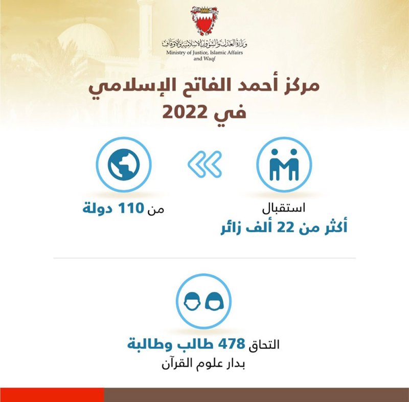 مركز أحمد الفاتح الإسلامي يستقبل أكثر من 22 ألف زائرًا من 110 دولة في 2022